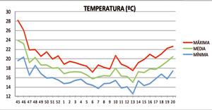 Material y métodos Datos climáticos Gráfico 1.- Temperaturas semanales. Gráfico 2.