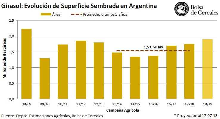 Próximos al inicio de una nueva campaña de girasol en Argentina, se comenzaron a relevar las primeras intenciones de siembra con el cultivo para el ciclo 2018/19.