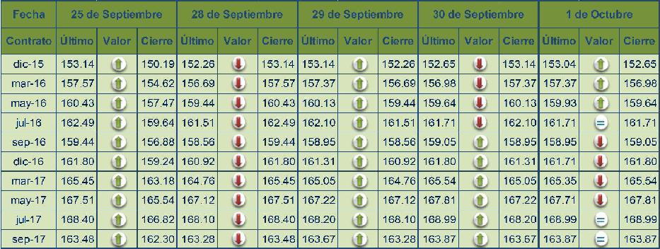 Precios internacionales Durante esta jornada, 25 de septiembre al 01 de octubre, los precios futuros mostraron diversas tendencias según el producto, como se detalla a continuación.