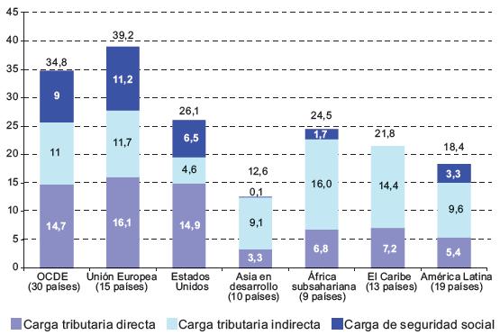 La brecha fiscal sigue vigente COMPARACIÓN INTERNACIONAL DEL NIVEL Y LA ESTRUCTURA DE LA CARGA TRIBUTARIA (Porcentajes del PIB) Fuente: Comisión Económica para América Latina y el Caribe (CEPAL),
