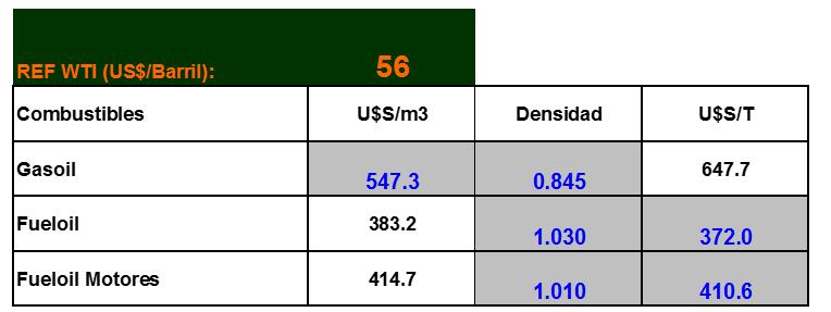 A la fecha del armado de las hipótesis, el barril de crudo WTI se encuentra aproximadamente a 56 USD/barril. Se resuelve considerar un valor base de 56 USD/barril.