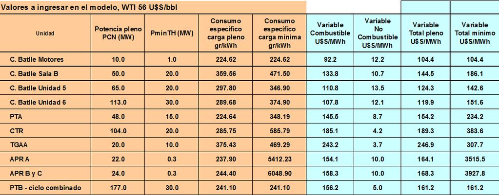 ADMINISTRACIÓN DEL MERCADO ELÉCTRICO Pág. 13/25 Tabla 6: Potencia y Costo Variable para Generadores Térmicos.