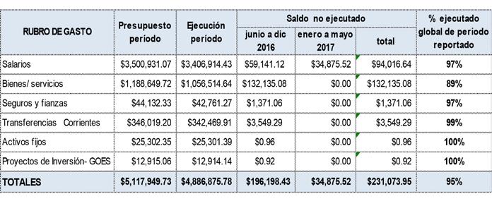 VII. Gestión financiera y ejecución Presupuestaria Ejecución presupuestaria por rubro de gasto El presupuesto asignado al Instituto Salvadoreño para el Desarrollo de la Mujer de fondos GOES para el