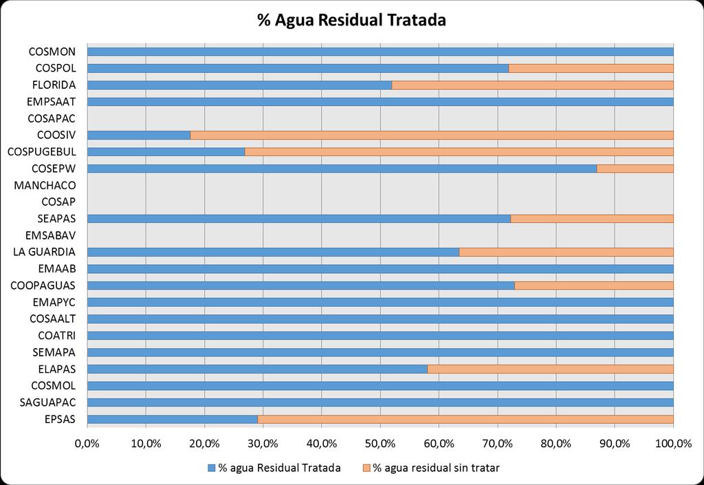 En base a esta información, se presenta el siguiente gráfico que muestra la relación del porcentaje de agua residual tratada y agua residual sin tratamiento para cada EPSA que cuenta con PTAR, dentro