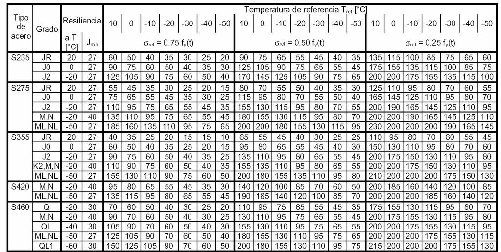 Tabla 32.3. Espesores máximos t(mm) del material base 32.4.