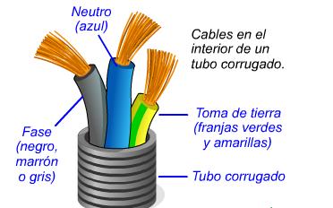 1.1.2. Elementos que forman los circuitos internos de la vivienda. Cables.
