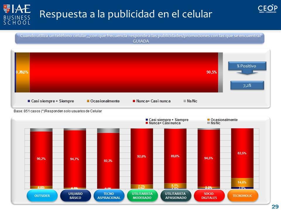 Figura 22 Particularidades de Argentina en relación con México y Brasil Uso de Internet La Argentina es el país más afín a las redes