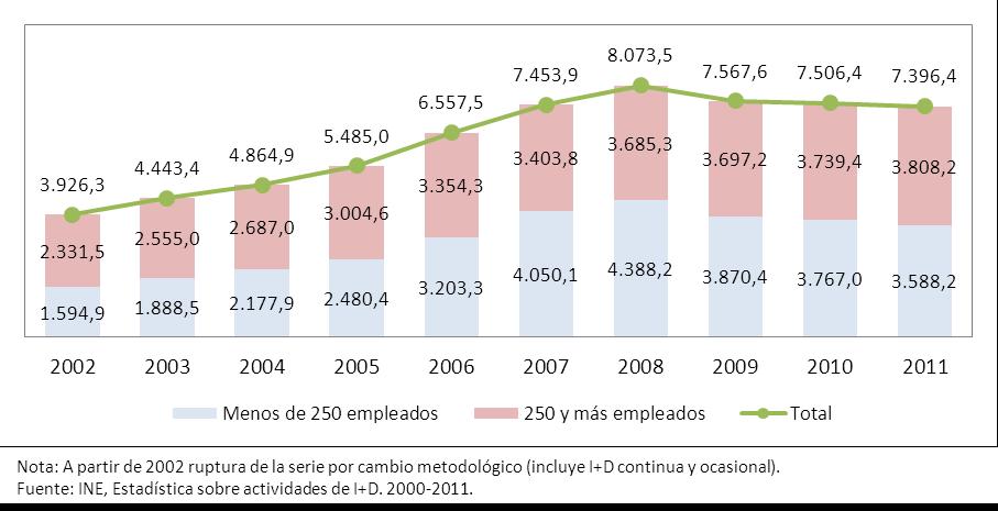 Gráfico 3. Gasto empresarial en I+D según tamaño de la empresa en miles de euros.