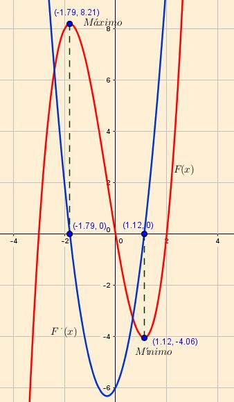 Propuesta N Compare los gráficos, relacione con la teoría y complete: - Las siguientes curvas representan a ( ) y a su derivada ( ) Cuando alcanza el máimo, la gráfica de es.