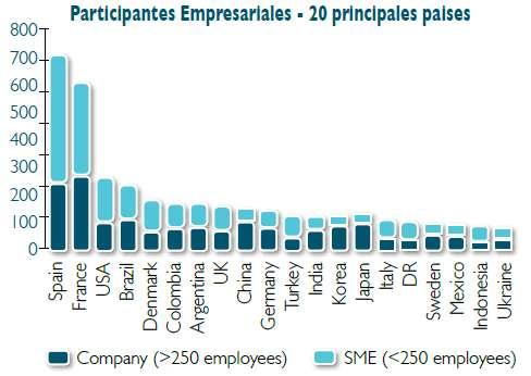 Participantes Empresariales Pacto Mundial Fuente de datos: