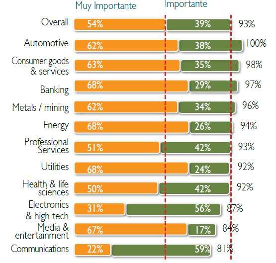 Encuesta sobre Implementación: CEOs Qué tan importante es la sostenibilidad para el éxito futuro de la industria según