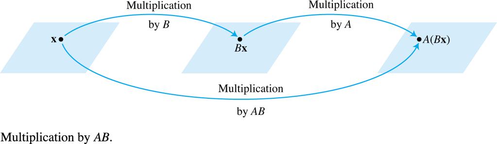 Si este vector es luego multiplicado por una matriz A el vector resultante es A(Bx). Ver la figura. Slide.