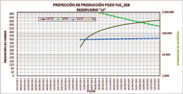 78 Figura 4.16: Proyección de Producción YUC_028. Elaborado por: Rómulo Armas, Javier Cevallos Tabla 4.7: Proyección de Producción pozo YUC_029.