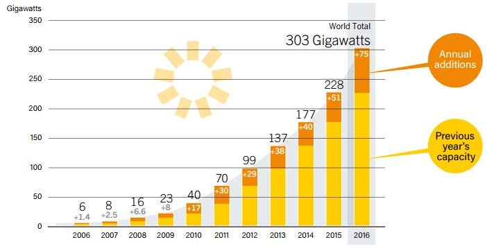 CAPACIDAD GLOBAL Y CONTRIBUCIÓN ANNUAL DE ENERGÍA SOLAR PV, 2006-2016 Source: IEA PVPS, 2016 Durante del 2016 se