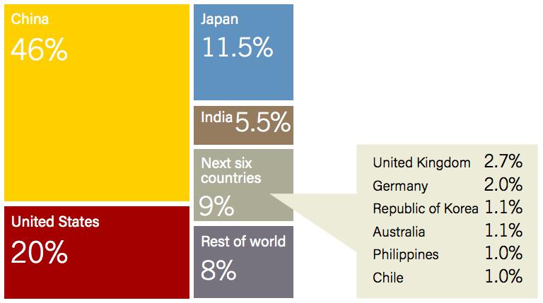 Top 10 country Solar PV Global Capacity