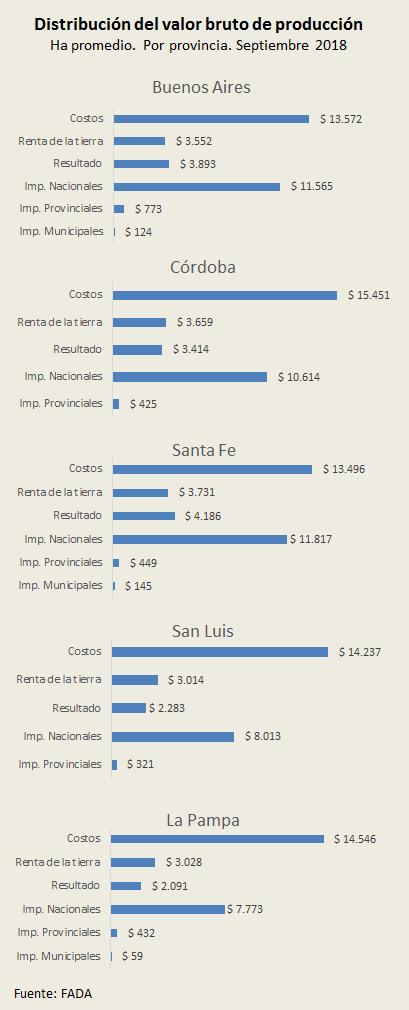 En el caso de San Luis, gracias a la colaboración de productores se detectó un impuesto inmobiliario menor al realmente pagado, por lo que se incrementó el promedio utilizado en $28 por hectárea.