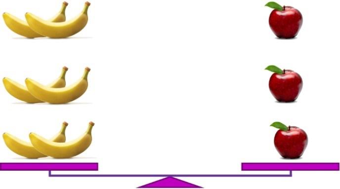 El método de la balanza consiste en mantener en equilibrio ambos platillos de la balanza, lo que implica que si quitamos o agregamos una fruta en alguno de los platillos, la balanza se desequilibra,