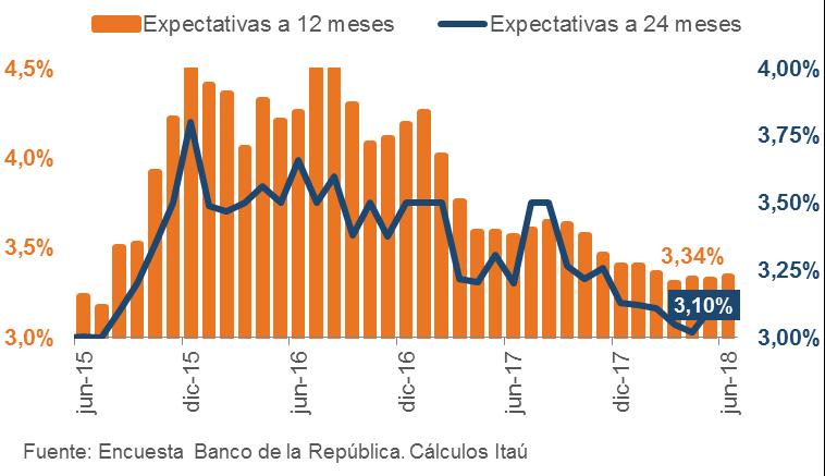 Economía Colombia: El Banco de la República mantendría estable la tasa de interés de acuerdo con la encuesta de expectativas.