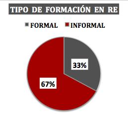 3.1. PERFIL DEL INSTRUCTOR PROCEDENCIA ESPAÑA (40.2%) IBEROAMÉRICA (59.8%) TIPO DE FORMACIÓN EN RE GÉNERO FEMENINO (33.9%) MASCULINO (66.1%) EDAD (años) Menos de 33 (22%) De 33 a 40 (33.