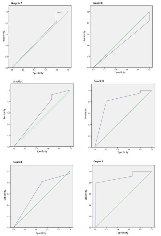RESULTADOS Gráfico A, B y C: Representan análisis de curva ROC correspondientes a la correlación entre adherencia medida con el RMS y la obtención de RVS12 (Global, 12 y 24 semanas de tratamiento