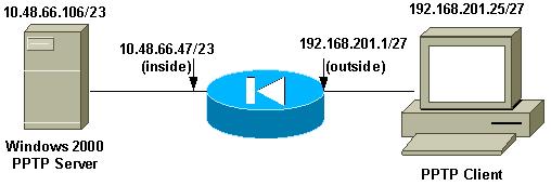 Nota: Los esquemas de direccionamiento IP usados en esta configuración no son legalmente enrutables en Internet. Son las direcciones RFC1918 que se han utilizado en un entorno de laboratorio.