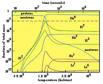 Nucleosíntesis primordial 3 era etapa: Los elementos livianos La formación prosigue por absiorción de neutrones, pero la falta de