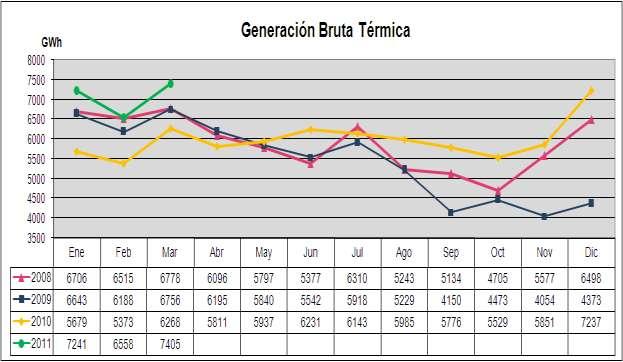 Generación Térmica y Consumo de Combustibles Como consecuencia de la menor generación hidráulica, la generación térmica fue un 18,1% superior al