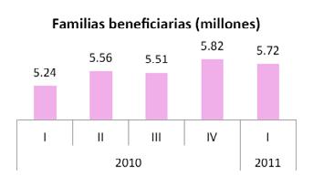 1. OPORTUNIDADES Familias beneficiarias (millones) Presupuesto (mdp) 2010 Oportunidades I II III IV I II III Original 34,994.8 34,994.8 34,994.8 34,994.8 35,899.6 35,899.6 35,899.6 Modificado 34,994.