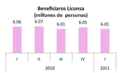 3. Programa de Abasto Social de Leche (PASL-LICONSA) Beneficiaros Liconsa (millones de personas) Presupuesto (mdp) 2010 Liconsa (PASL) I II III IV I II III Original 2,551.5 2,551.5 2,551.5 2,551.5 2,701.