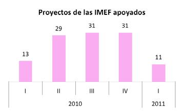20. PAIMEF Proyectos de las IMEF apoyados Presupuesto (mdp) 2010 PAIMEF I II III IV I II III Original 195.5 195.5 195.5 195.5 202.9 202.9 203.0 Modificado 181.8 181.8 181.8 181.8 202.