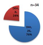 Huánuco (19) (Tabla 1). Del total de neumonías se han hospitalizado el 35,7% (8147/22 809).