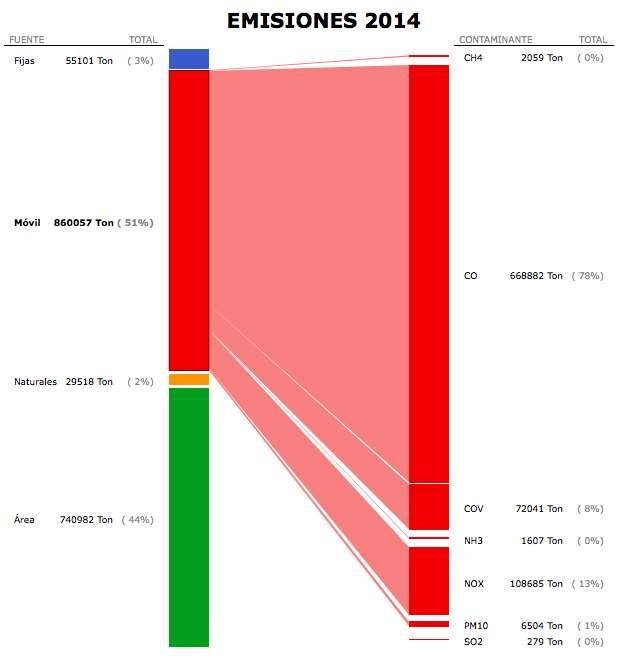 Inventario de emisiones Subcategorías