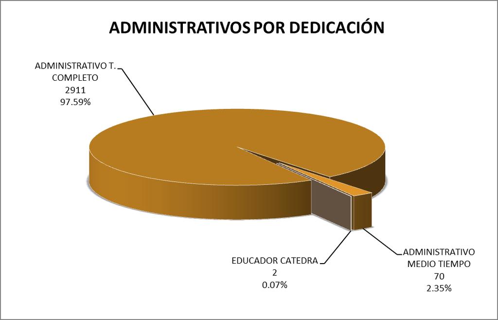 CARGOS ADMINISTRATIVOS POR DEDICACIÓN DEDICACIÓN TOTAL % ADMINISTRATIVO T. COMPLETO 2911 97.