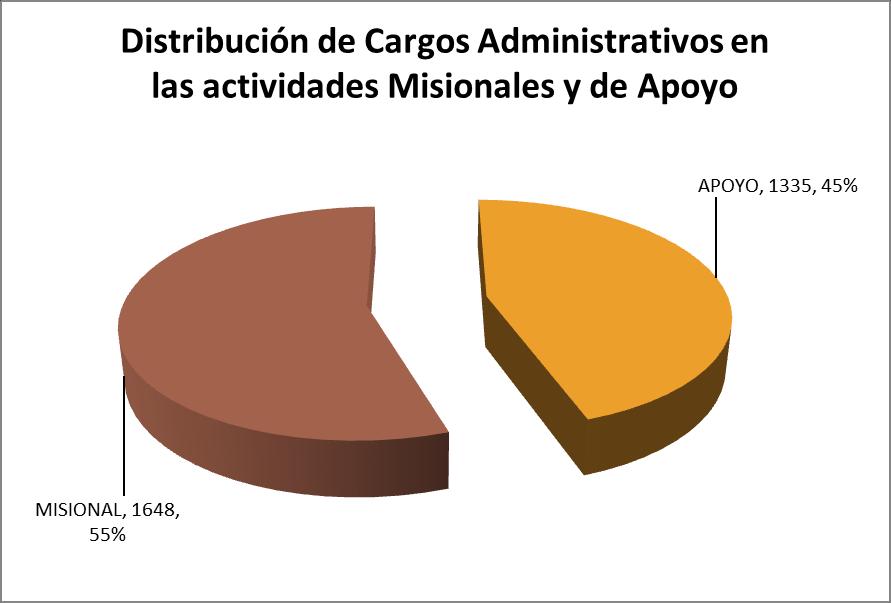CARGOS ADMINISTRATIVOS MISIONALES Y APOYO OBJETIVO CANTIDAD % APOYO 1335 44.75% MISIONAL 1648 55.