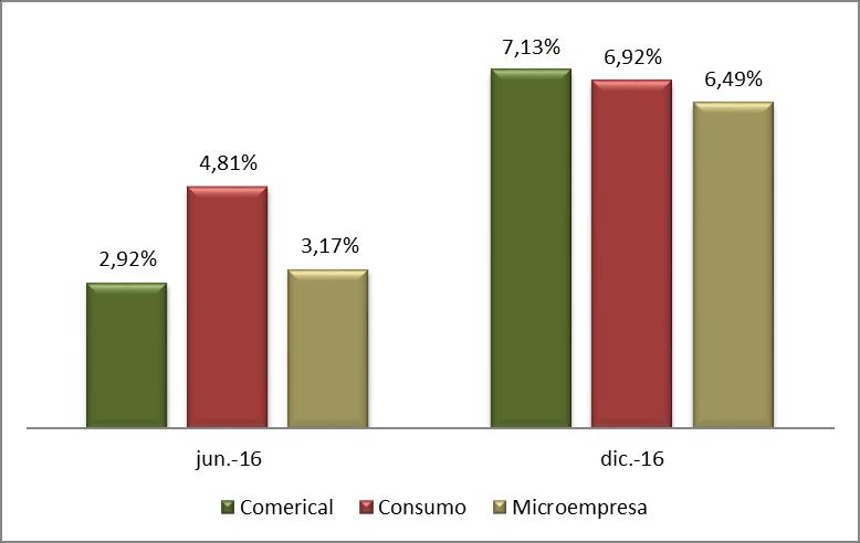 incremento de la participación de la cartera de microempresa, fue producto de la pérdida de participación en el segmento de cartera comercial.