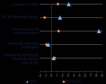 España: selección de indicadores vinculados a la inversión en equipo y maquinaria (% t/t) Consumo privado Índice de comercio al por menor Matriculaciones de