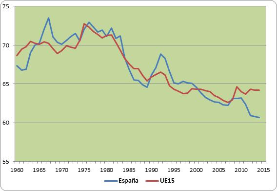 Según la Base de datos macroeconómicos del ECOFIN, la parte de la renta nacional que percibe la población asalariada experimentó un alza en la década de los 60 y primeros años 70 del siglo pasado,