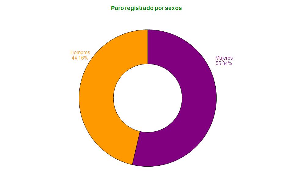 -- - Hombres 41,41% Mujeres 58,59% Gráfico 4: Distribución paro registrado Andalucía por sexos. Fuente MESS. Elaboración propia e) Paro registrado en Andalucía.