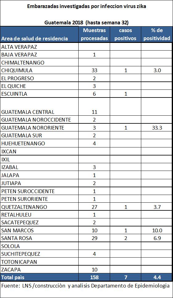 Niños investigados con Malformaciones congenitas e infecciòn virus Zika Guatemala 2018 (hasta semana 32) Area de salud de residencia Frecuencia Positivos* BAJA VERAPAZ 4 1 CHIQUIMULA 99 1 EL PROGRESO