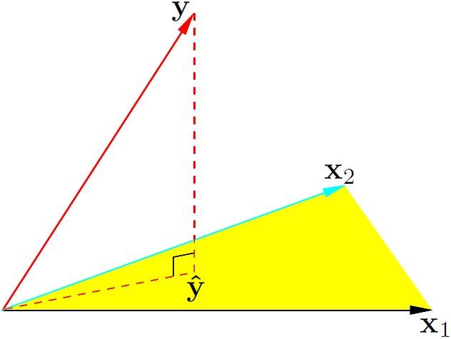 Geometría del método de MCO III Figura: Geometría de