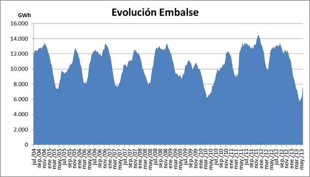 Evolución reservas del SIN a mayo de 2013 Volumen Util Diario (a último día del mes) Mes GWh % may-2013 7,567.8 49.9 abr-2013 5,843.1 38.