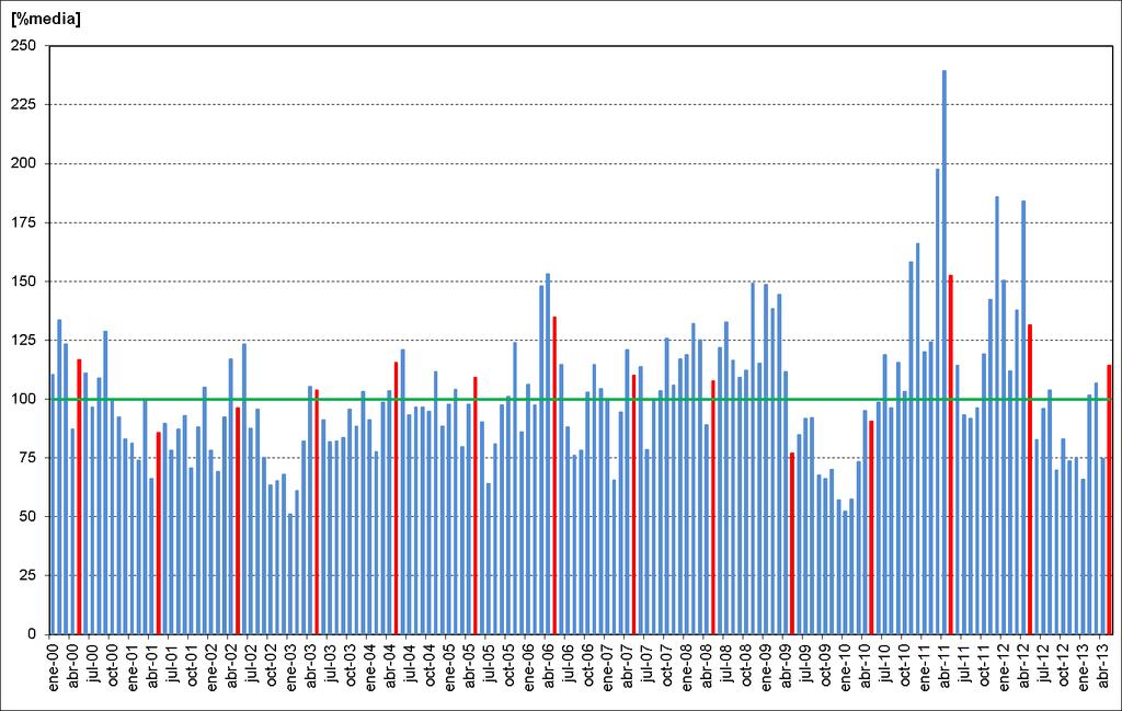 Aportes hídricos al SIN desde 2000 6 En la gráfica se muestra la evolución de los aportes hídricos mensuales al SIN desde enero de 2000.
