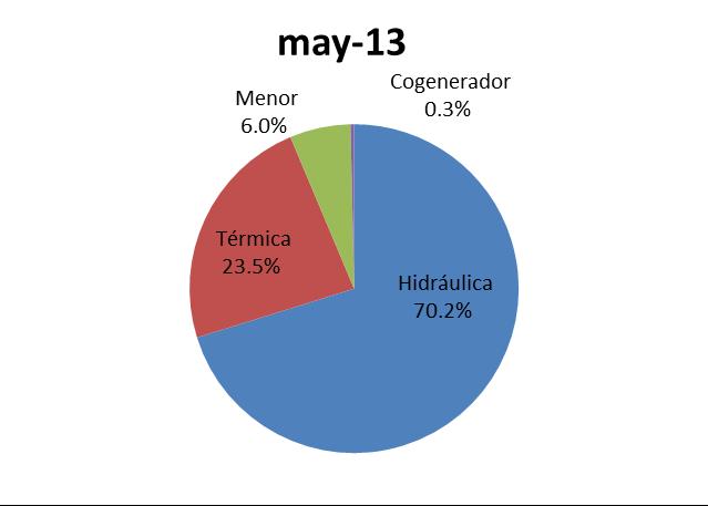 Hidráulica 4,139.5 3,780.6-8.7% Térmica 583.2 1,264.5 116.