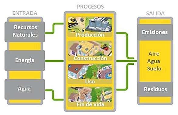 Etapas del Ciclo de Vida Diagrama de flujo del Ciclo de Vida Etapa de Producto, A1-A3 Descripción de la etapa: La etapa de producto de los productos de lana mineral se subdivide en 3 módulos, A1, A2