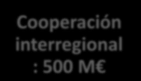 627 M Cooperación interregional : 500 M