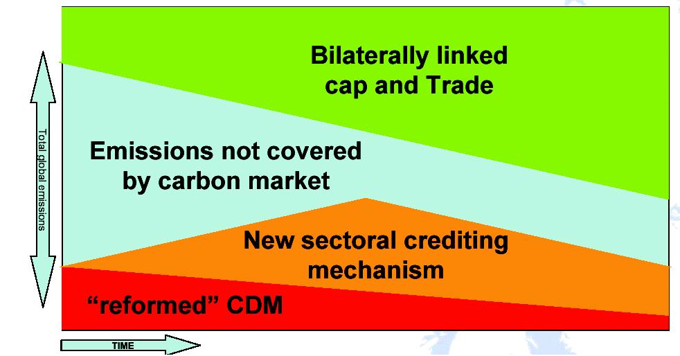 Evolución prevista de los mercados de carbono Fuente: Comisión Europea Los mercados