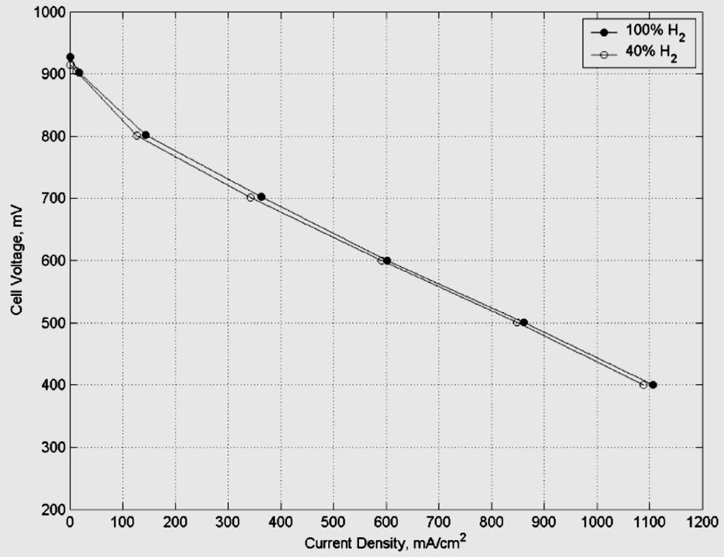 Figura 15. Polarización de celda en estado estacionario para H 2 puro y H 2 /N 2 40/60 % [52]. Figura 16.