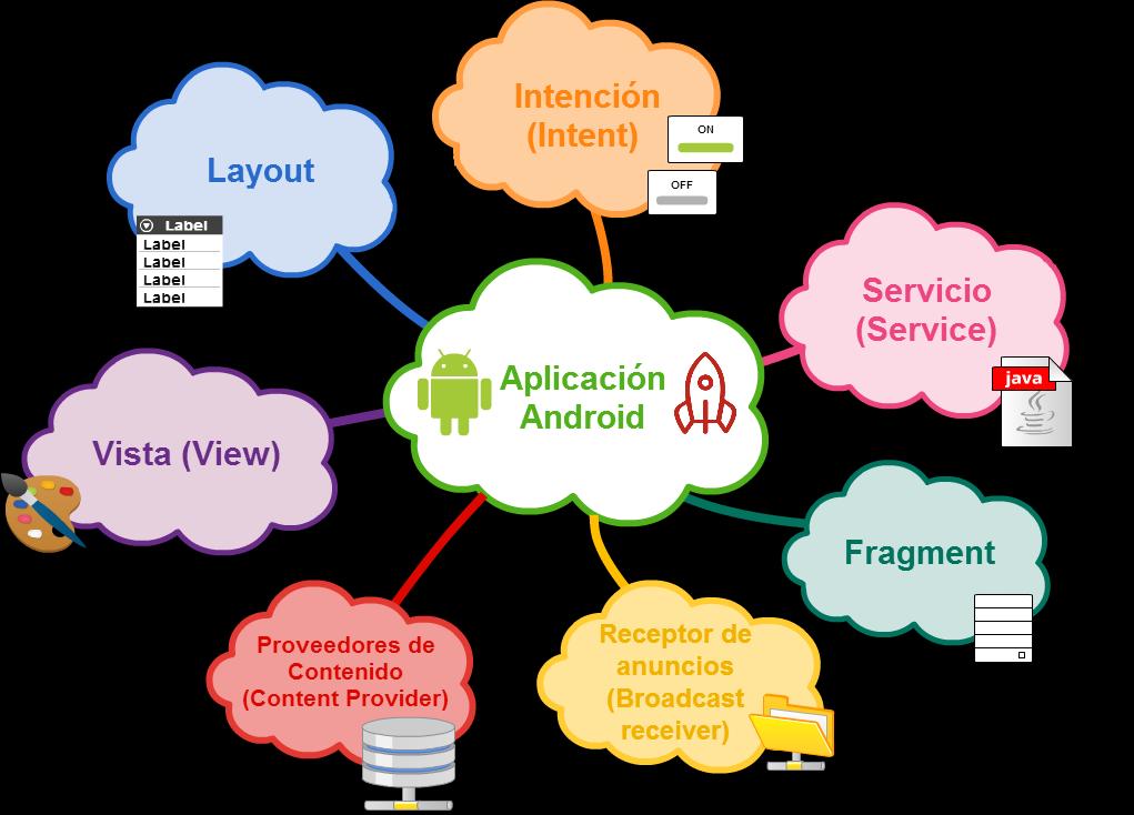 Componentes de una Aplicación Estructura de un Proyecto Android En Java o.