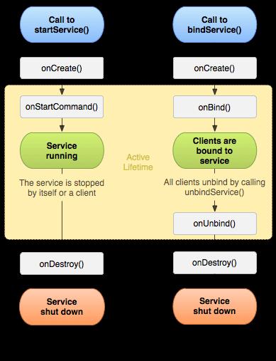 Componentes de una Aplicación Android Service Los servicios (service) son componentes sin interfaz gráfica que se