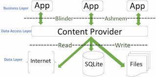 Componentes de una Aplicación Android Content Provider Un proveedor de contenidos (content provider) es el mecanismo que se ha definido en Android para compartir datos entre aplicaciones.